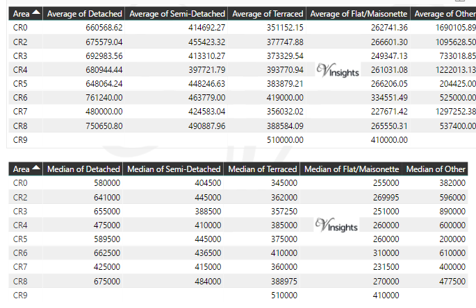 CR Property Market - Average & Median Sales Price By Postcode